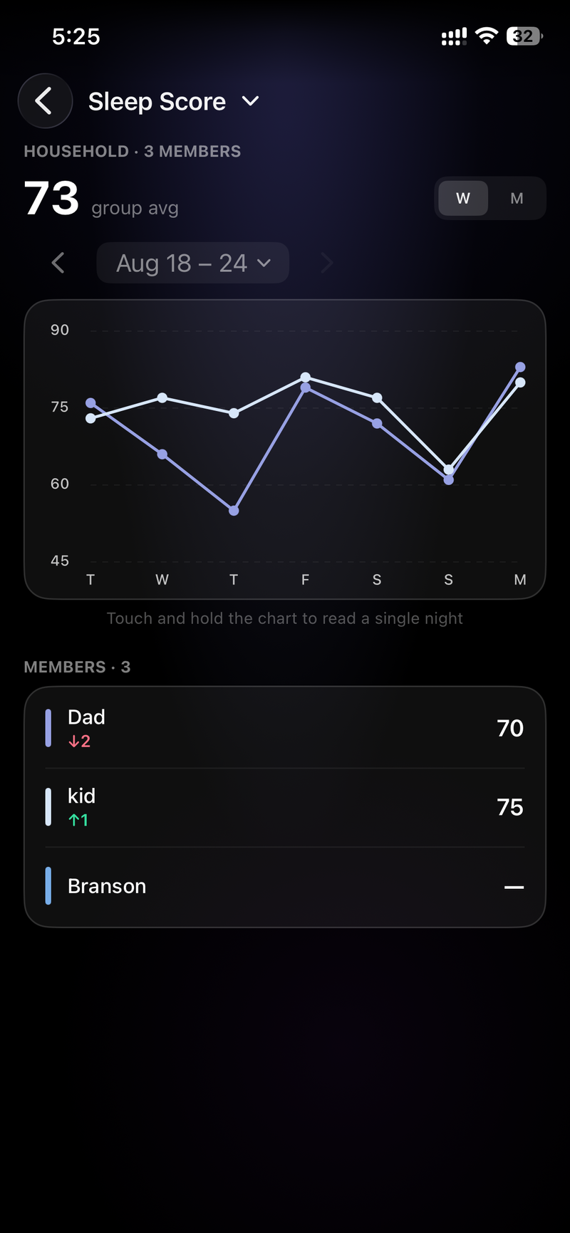 Household trends
