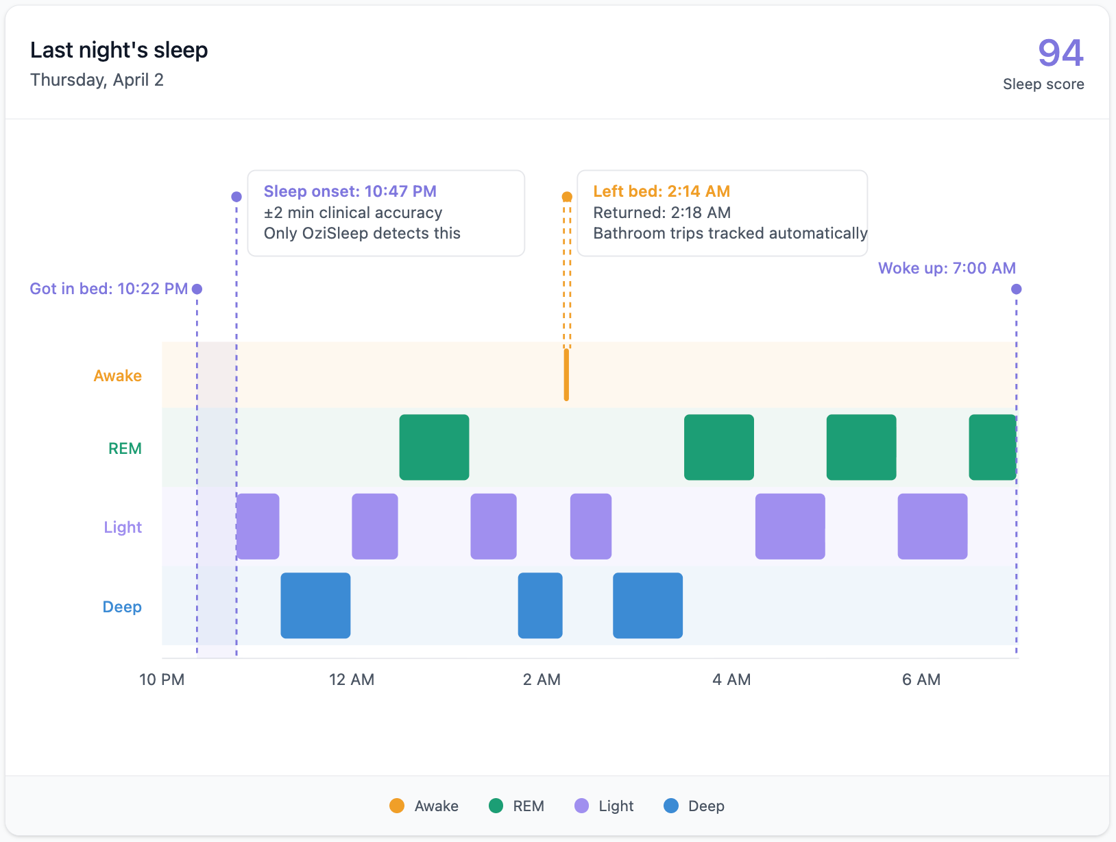 OZI Sleep stage chart showing REM, Light, and Deep sleep across the night with sleep onset, bathroom trips, and wake time tracked automatically